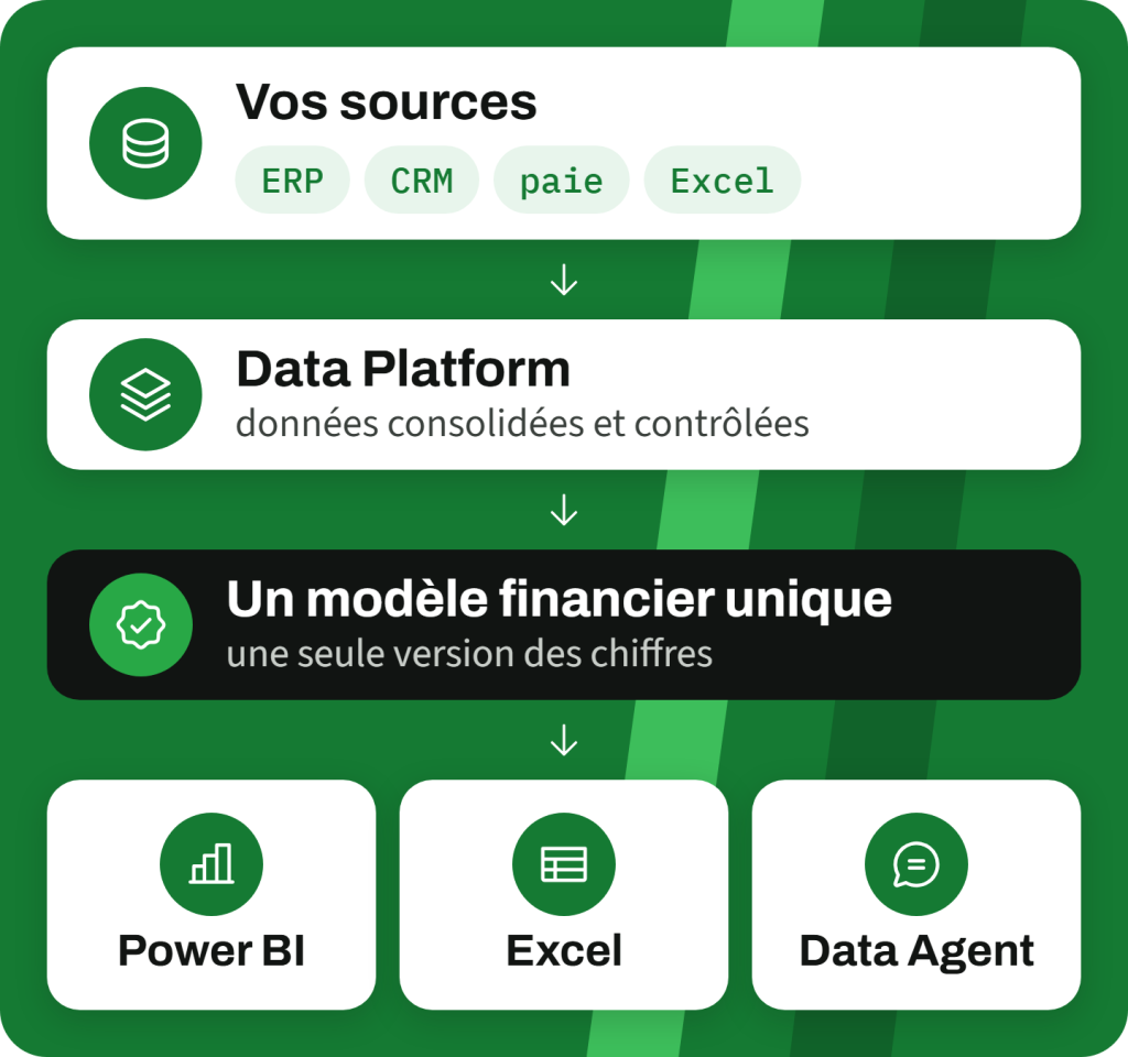 Schéma de la chaîne du pilotage financier : vos sources (ERP, CRM, paie, Excel) alimentent une Data Platform, puis un modèle financier unique, utilisé dans Power BI, dans Excel et par un Data Agent