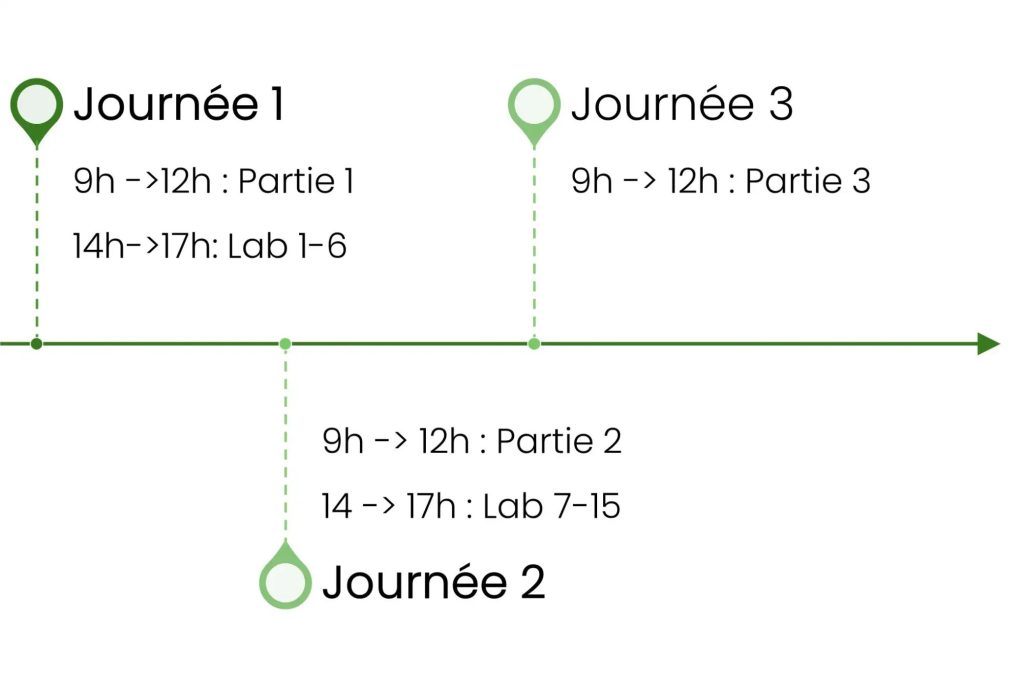 Déroulé des trois journées de la formation Semarchy xDM délivrée par Kwanzeo
