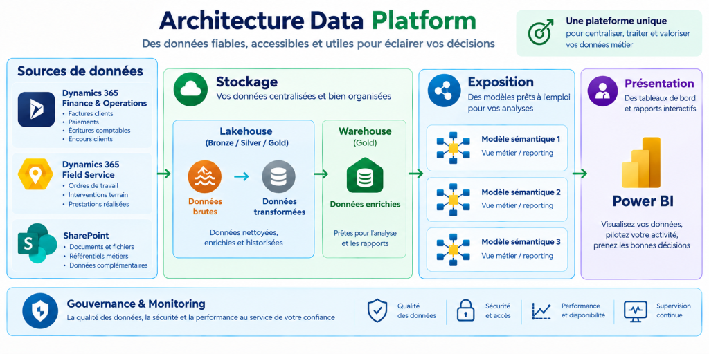 Architecture Data Platform : Dynamics 365 Finance & Operations, Field Service et SharePoint en sources, Lakehouse Bronze, Silver, Gold et Warehouse dans Microsoft Fabric, trois modèles sémantiques et rapports Power BI, avec gouvernance et supervision