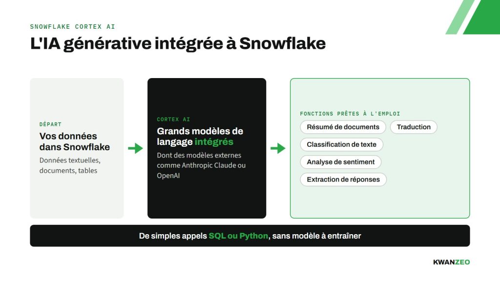Schéma : les données Snowflake passent par les grands modèles de langage intégrés de Cortex AI pour obtenir résumé, traduction, classification, analyse de sentiment et extraction de réponses, par de simples appels SQL ou Python