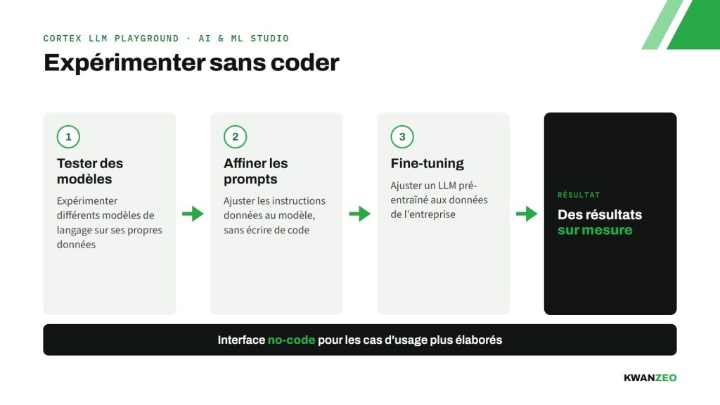 Schéma : dans le Cortex LLM Playground, tester des modèles, affiner les prompts puis faire du fine-tuning pour obtenir des résultats sur mesure, sans coder