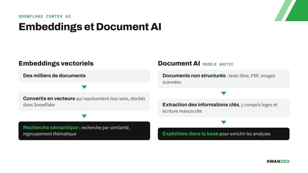 Schéma : les embeddings vectoriels convertissent les documents en vecteurs pour la recherche sémantique ; Document AI extrait les informations clés des documents non structurés