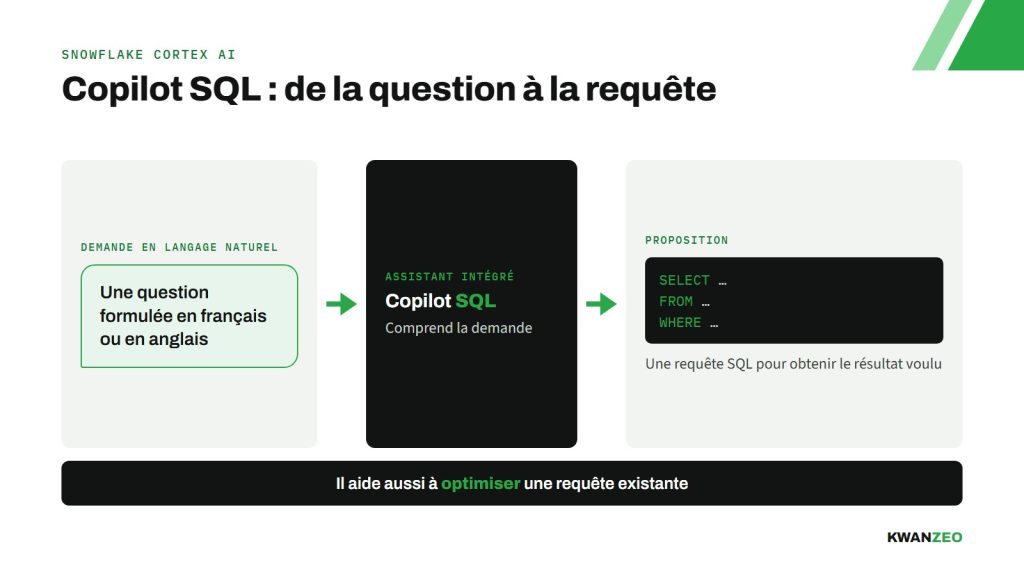 Schéma : Copilot SQL transforme une question en français ou en anglais en requête SQL, et aide à optimiser une requête existante