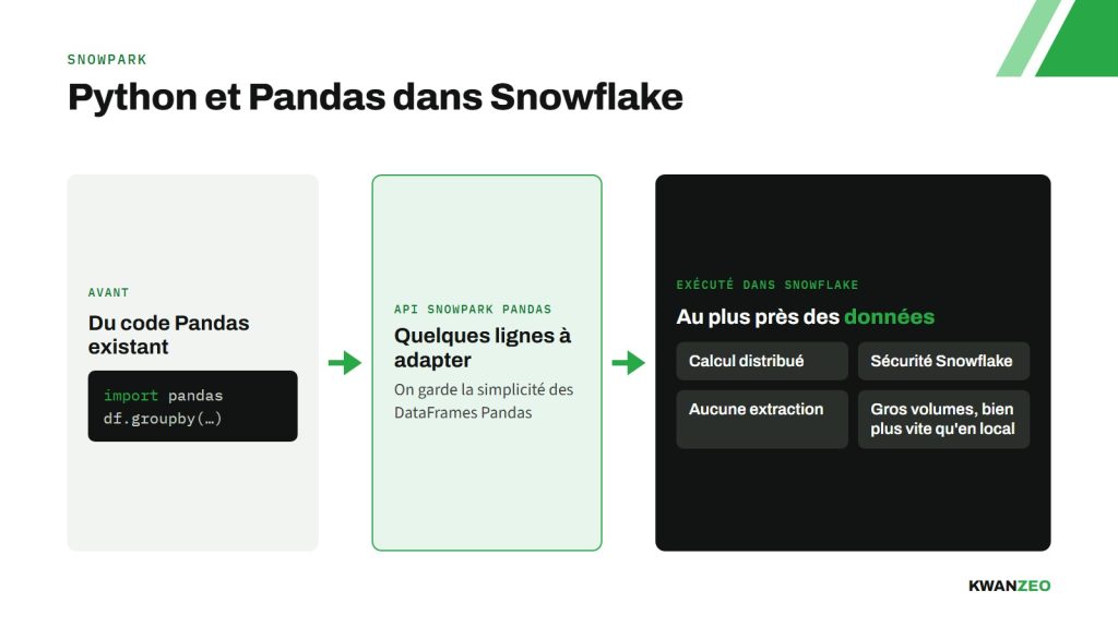 Schéma : du code Pandas existant, adapté en quelques lignes avec l'API Snowpark Pandas, s'exécute dans Snowflake au plus près des données