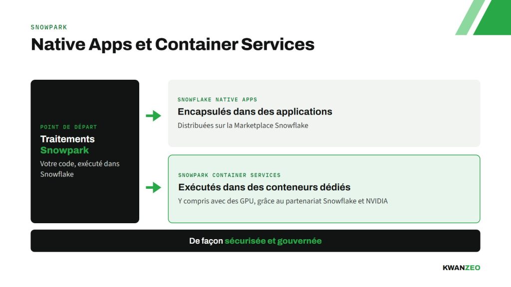 Schéma : les traitements Snowpark s'encapsulent dans des Snowflake Native Apps distribuées sur la Marketplace ou s'exécutent dans les Snowpark Container Services, y compris avec des GPU