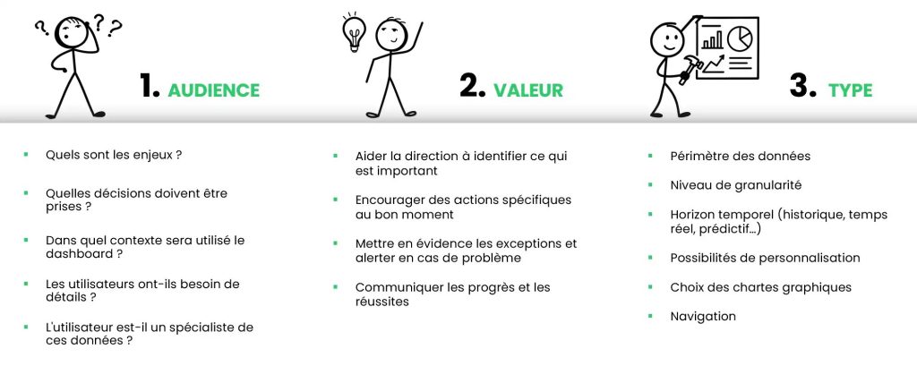 Concevoir des rapports et tableaux de bord orientés action : poser les bonnes questions, définir les apports concrets et les caractéristiques clés