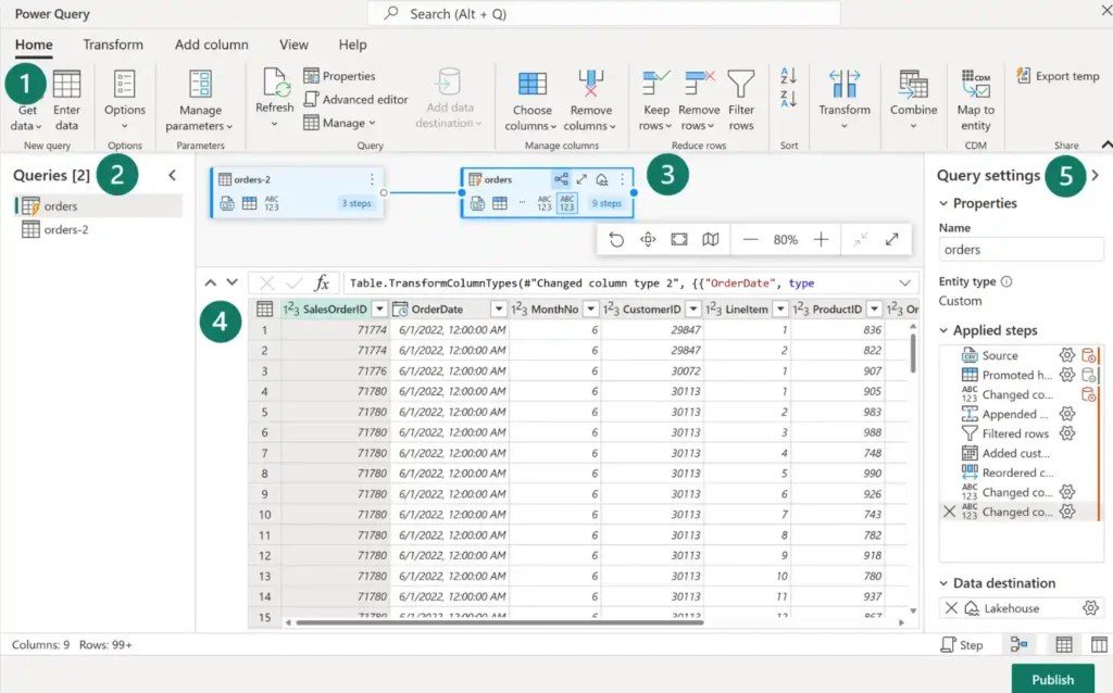 Interface de Dataflow Gen2 mettant en évidence ses principales fonctionnalités : ruban Power Query, volet des requêtes, vue diagramme, volet d'aperçu des données et volet des paramètres de requête