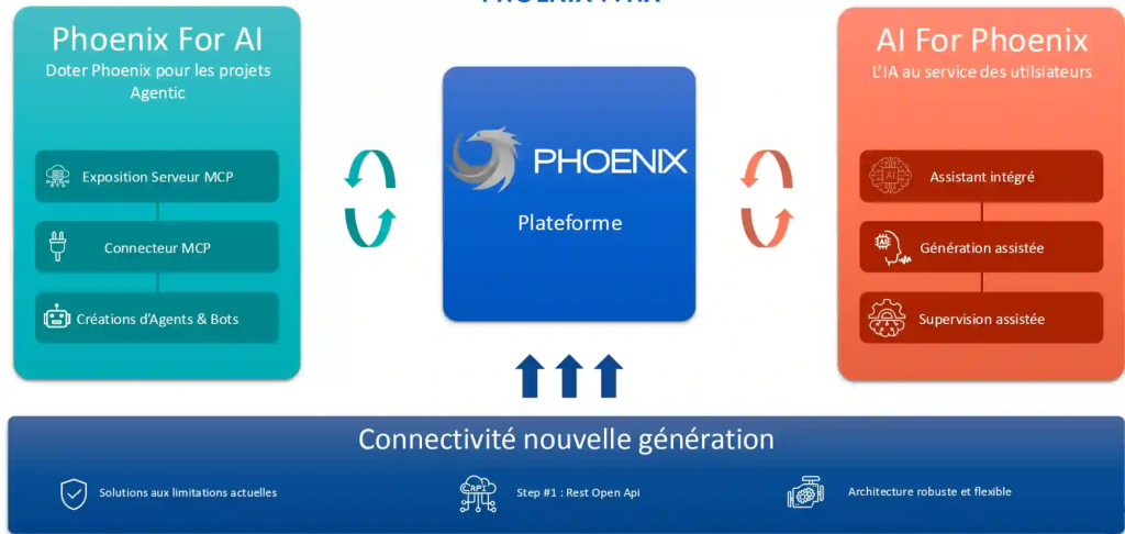 Schéma de la roadmap 2026 de Blueway Phoenix : interactions entre la plateforme et les usages IA, Phoenix for AI et AI for Phoenix