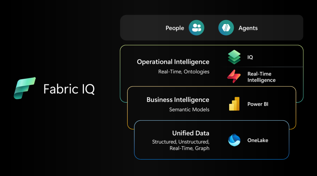 Schéma Microsoft de Fabric IQ : les personnes et les agents s'appuient sur trois couches, Operational Intelligence (IQ et Real-Time Intelligence, temps réel et ontologies), Business Intelligence (Power BI, modèles sémantiques) et Unified Data (OneLake, données structurées, non structurées, temps réel et graphe)