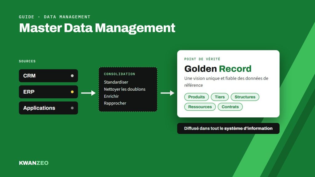 Schéma du Master Data Management : les sources (CRM, ERP, applications) sont consolidées pour former le Golden Record, vision unique des données de référence (produits, tiers, structures, ressources, contrats) diffusée dans tout le système d'information
