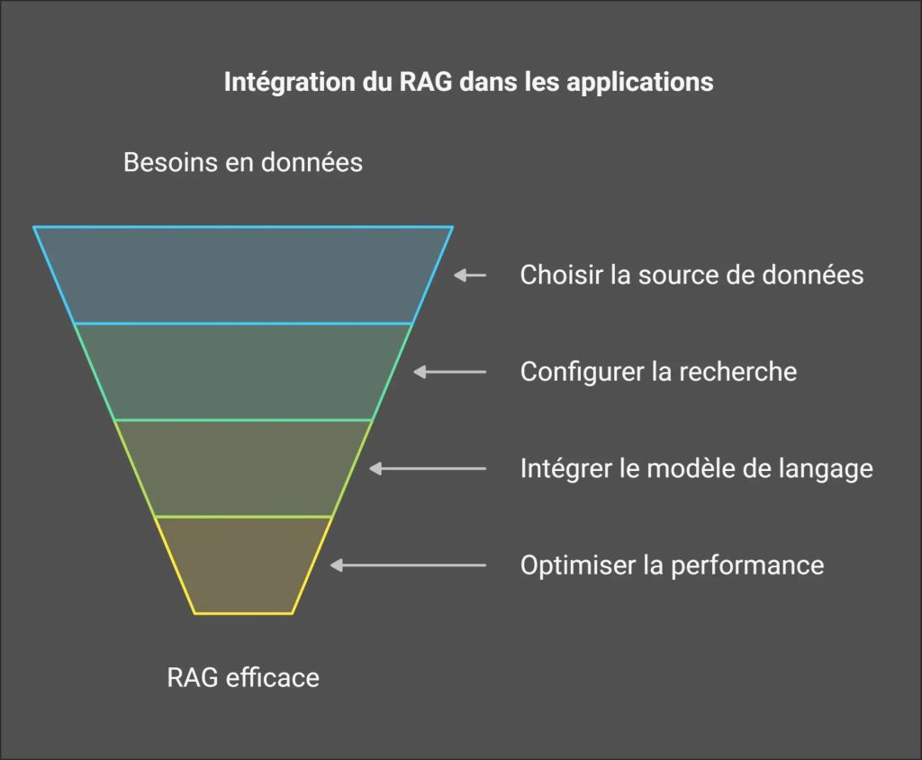 Les étapes clés pour intégrer le RAG dans un projet d'entreprise ou une application