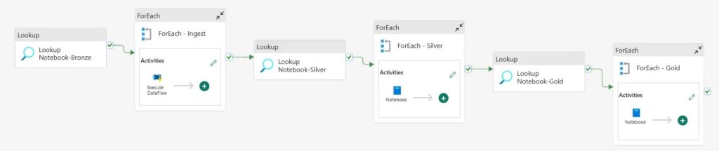 Activités d'orchestration d'un pipeline dans Data Factory