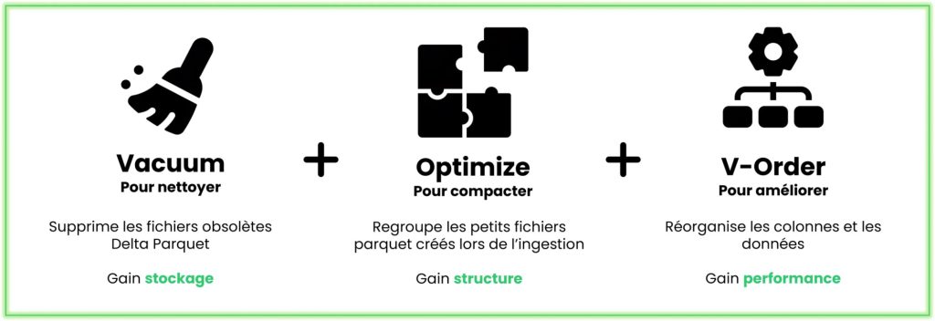 Les trois opérations de maintenance d'un Lakehouse dans Microsoft Fabric : Vacuum pour nettoyer, Optimize pour compacter, V-Order pour améliorer