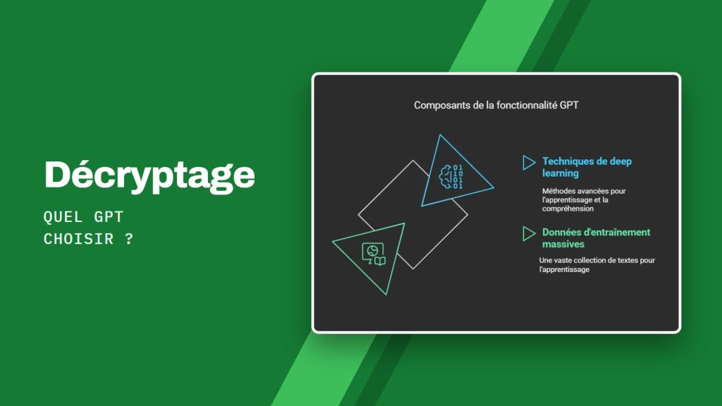 Décryptage Quel GPT choisir ? : Schéma des composants d'un GPT : techniques de deep learning et données d'entraînement massives