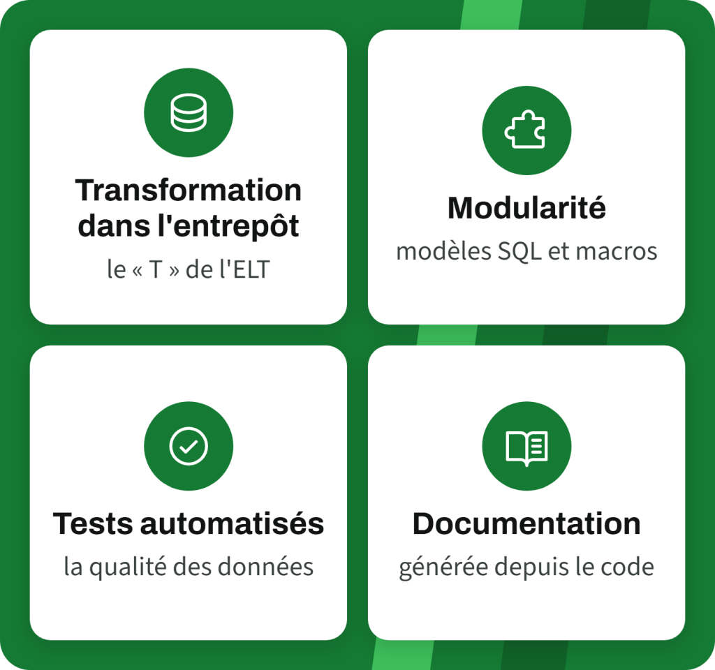 Les quatre fonctionnalités principales de dbt : transformation dans l'entrepôt, modularité, tests automatisés, documentation