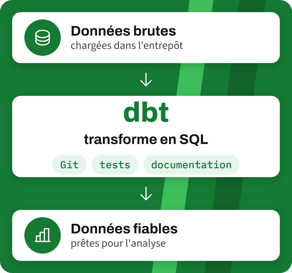 Schéma : les données brutes chargées dans l'entrepôt sont transformées en SQL par dbt, avec Git, tests et documentation, en données fiables prêtes pour l'analyse