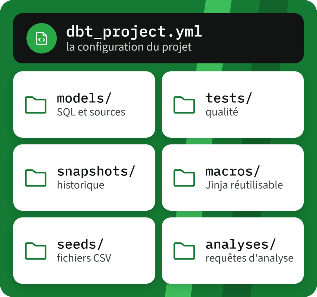 Structure d'un projet dbt : le fichier dbt_project.yml et les dossiers models, tests, snapshots, macros, seeds et analyses