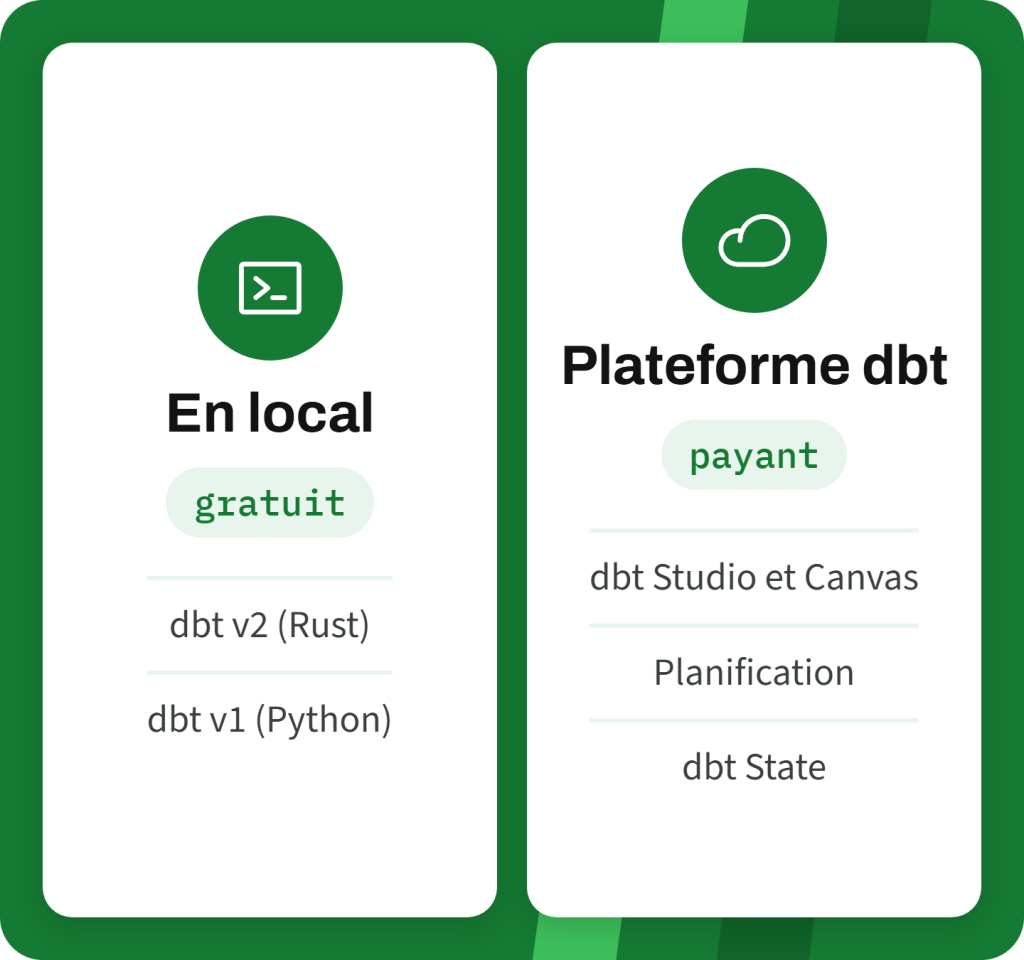Les versions de dbt : en local, gratuit (moteur dbt v2 en Rust, ou dbt v1 en Python) ; plateforme dbt, payante (dbt Studio et Canvas, planification, dbt State)