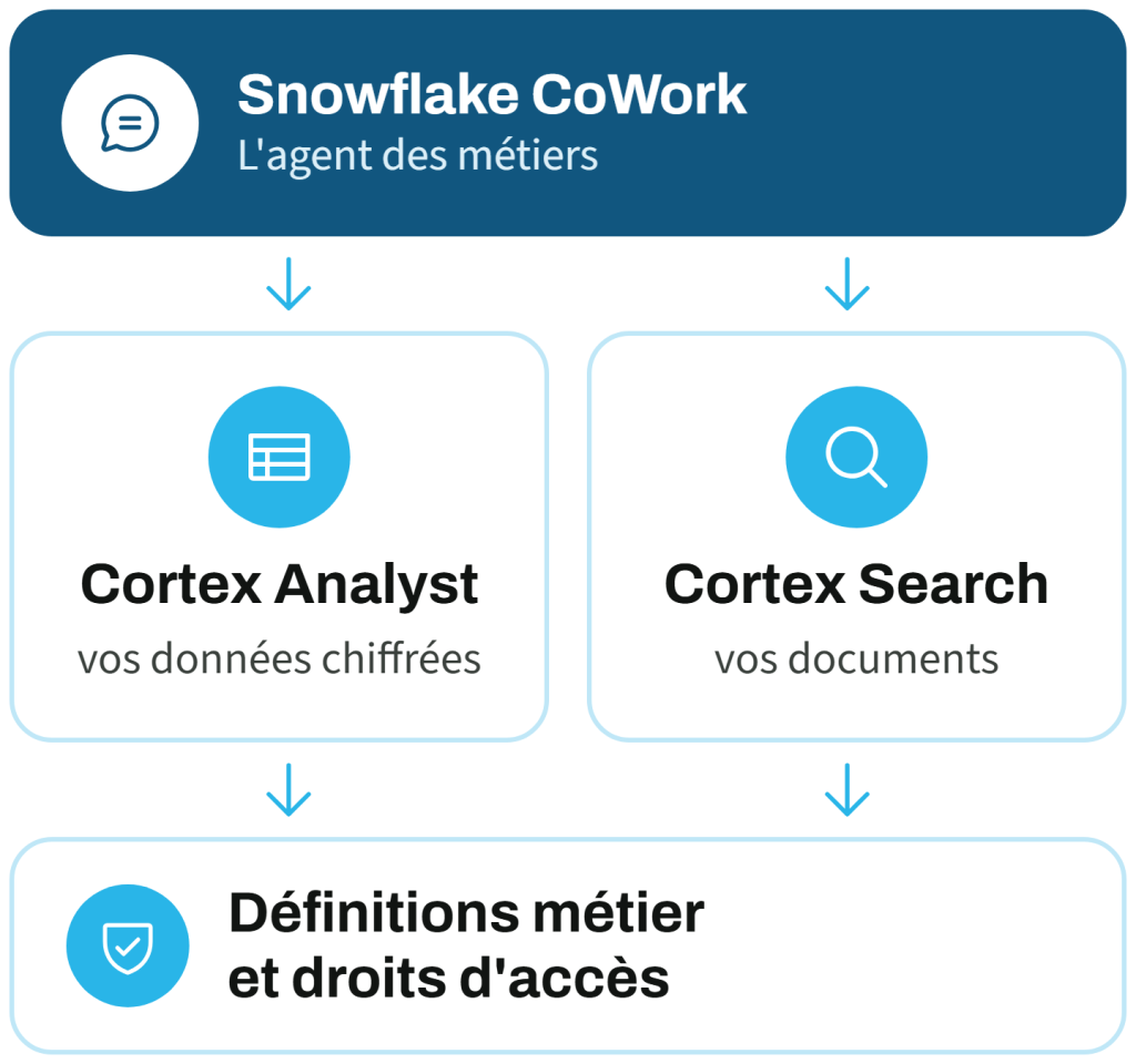 Schéma des agents IA de Snowflake : Snowflake CoWork, l'agent des métiers, s'appuie sur Cortex Analyst pour les données chiffrées et Cortex Search pour les documents, dans le respect des définitions métier et des droits d'accès