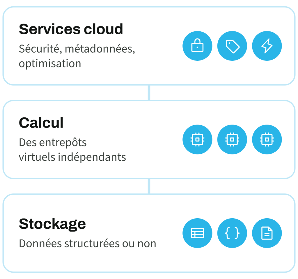 Schéma de l'architecture Snowflake en trois couches : services cloud (sécurité, métadonnées, optimisation), calcul (entrepôts virtuels indépendants) et stockage (données structurées ou non)