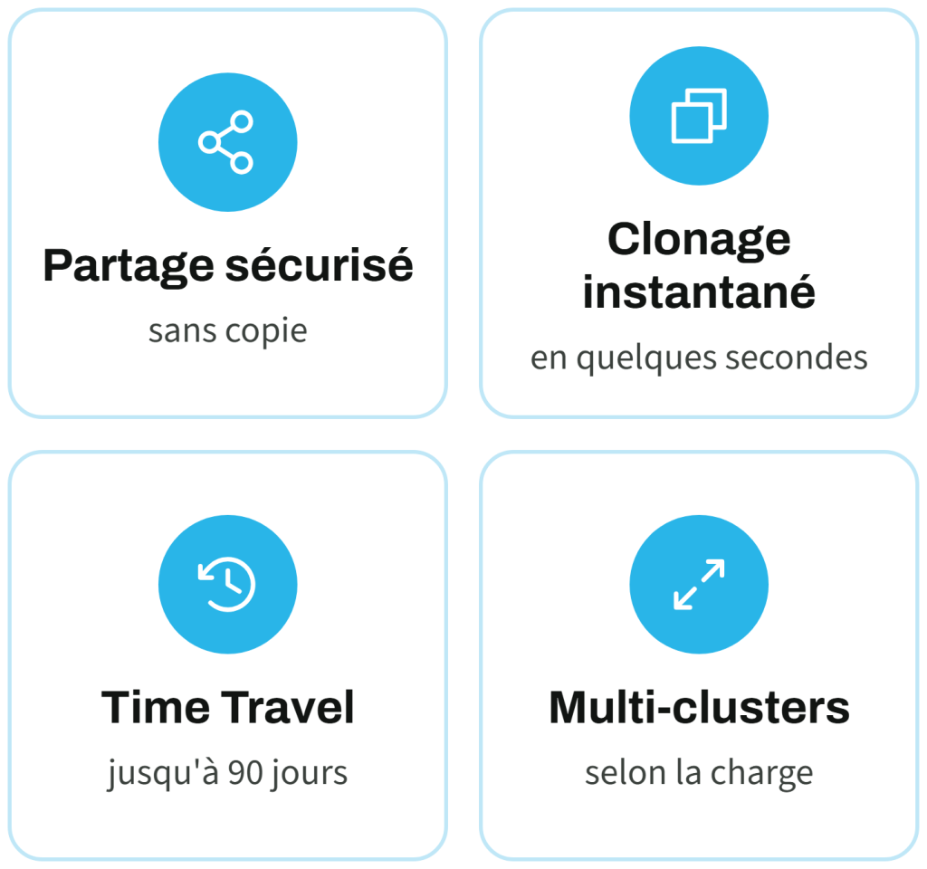 Les quatre fonctionnalités clés de Snowflake : partage sécurisé sans copie, clonage instantané, Time Travel jusqu'à 90 jours et entrepôts multi-clusters