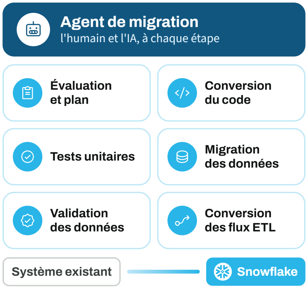 Schéma de Snowflake AIM : un agent de migration associe l'humain et l'IA pour l'évaluation, la conversion du code, les tests, la migration et la validation des données et la conversion des flux ETL, du système existant vers Snowflake