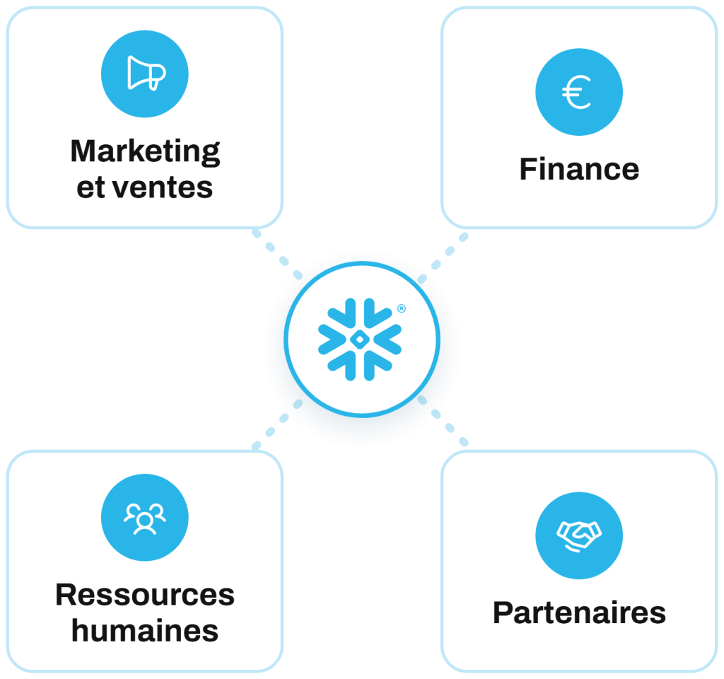 Schéma : Snowflake au centre, au service du marketing et des ventes, de la finance, des ressources humaines et des partenaires