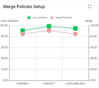 Client relié à plusieurs systèmes (CRM, ERP, e-commerce, logistique) avec des données différentes ou incohérentes dans chaque système