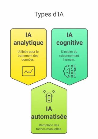 Les différents types d'IA dans les Data Platforms