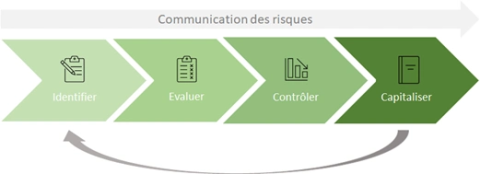 Processus de gestion des risques en quatre étapes : identifier, évaluer, contrôler, capitaliser, avec une communication continue des risques