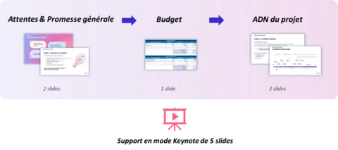 Exemple de support de présentation en cinq diapositives pour défendre le budget d'un projet intranet auprès de la direction
