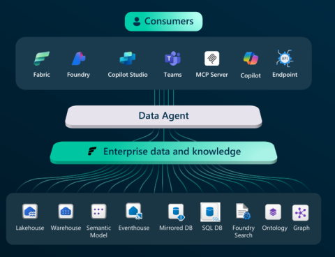 Schéma Microsoft du Fabric Data Agent : les consommateurs (Fabric, Foundry, Copilot Studio, Teams, MCP Server, Copilot, Endpoint API) interrogent le Data Agent, qui s'appuie sur les données et connaissances de l'entreprise (Lakehouse, Warehouse, Semantic Model, Eventhouse, Mirrored DB, SQL DB, Foundry Search, Ontology, Graph)