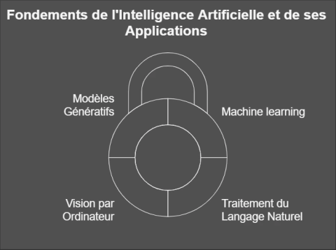 Schéma des fondements de l'intelligence artificielle et de ses applications : modèles génératifs, machine learning, vision par ordinateur, traitement du langage naturel