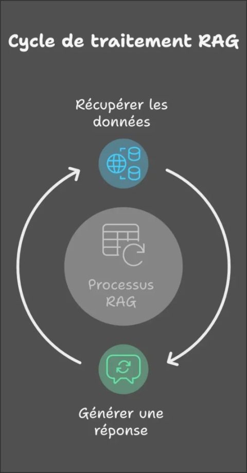 Fonctionnement du RAG : un modèle d'IA qui combine récupération d'information et génération de texte pour fournir des réponses précises