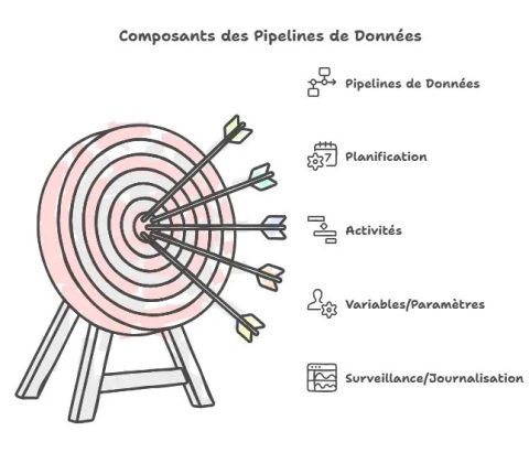 Les composants du Data Pipeline dans Data Factory