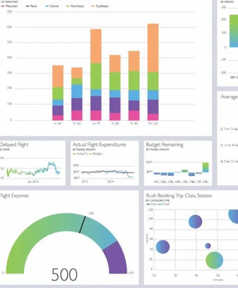 Exemple de tableau de bord Power BI : graphiques, courbes et jauge