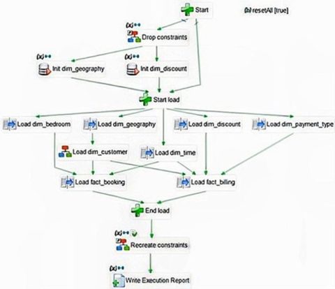 Processus Semarchy xDI : orchestration des mappings et d'actions comme l'attente de fichiers ou l'envoi de courriels