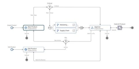 Exemple de workflow Semarchy xDM avec notifications et suivi des étapes