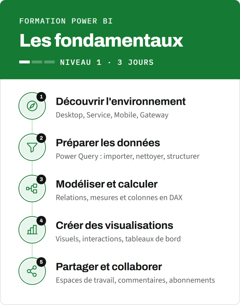 Formation Power BI niveau 1, les fondamentaux en 3 jours : découvrir l’environnement, préparer les données, modéliser et calculer, créer des visualisations, partager et collaborer