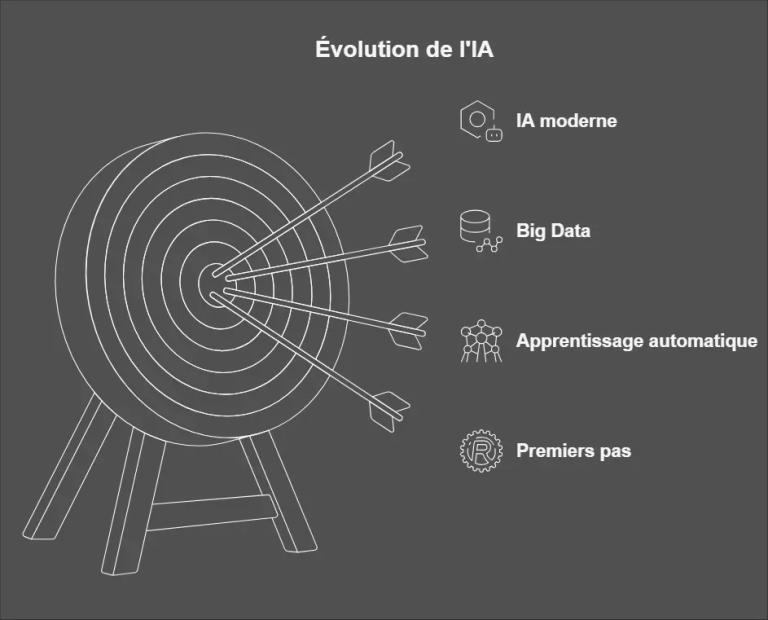 Les grandes étapes de l'évolution de l'IA : premiers pas, apprentissage automatique, Big Data, IA moderne