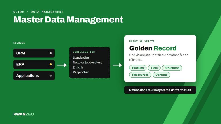Schéma du Master Data Management : les sources (CRM, ERP, applications) sont consolidées pour former le Golden Record, vision unique des données de référence (produits, tiers, structures, ressources, contrats) diffusée dans tout le système d'information