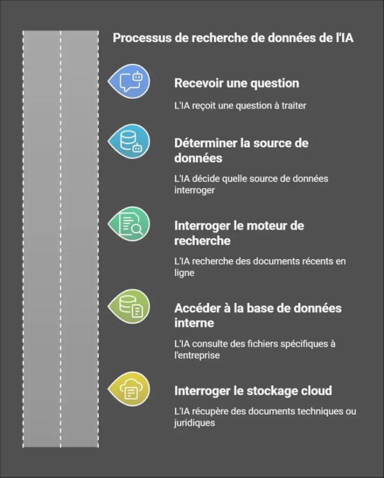 Les étapes du fonctionnement du RAG : récupération d'informations, filtrage et génération d'une réponse contextuelle