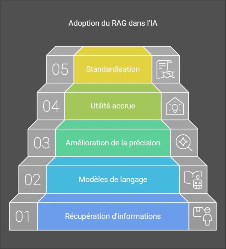 Le RAG, une technologie d'avenir qui combine récupération d'informations et génération de texte