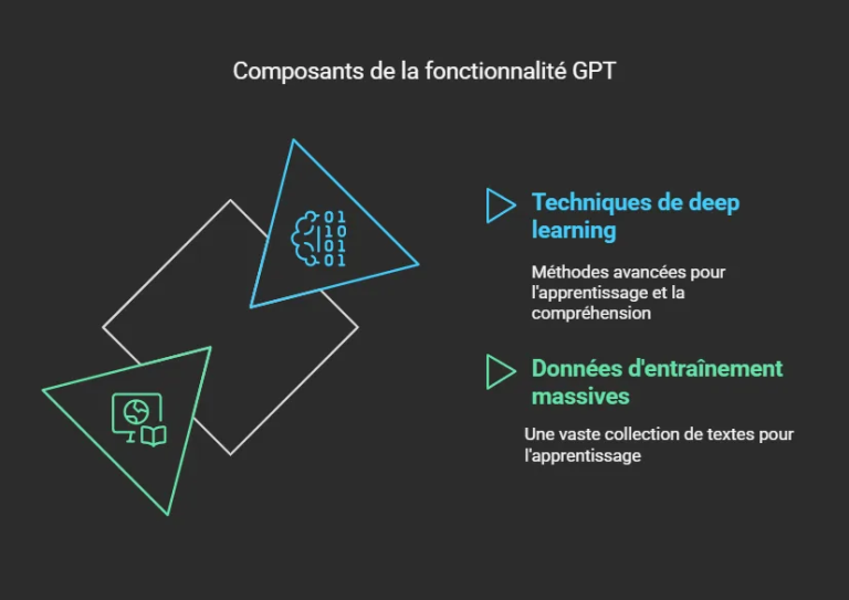 Schéma des composants d'un GPT : techniques de deep learning, méthodes avancées pour l'apprentissage et la compréhension, et données d'entraînement massives, une vaste collection de textes