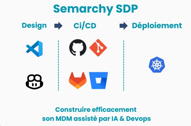 Développement assisté par l'IA et pratiques DataOps dans la Semarchy Data Platform