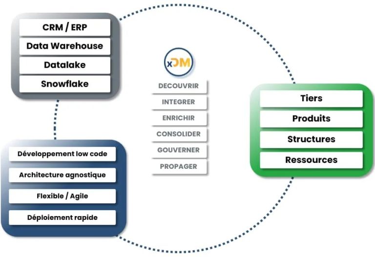 Présentation de la solution Semarchy xDM et de la plateforme unifiée Semarchy