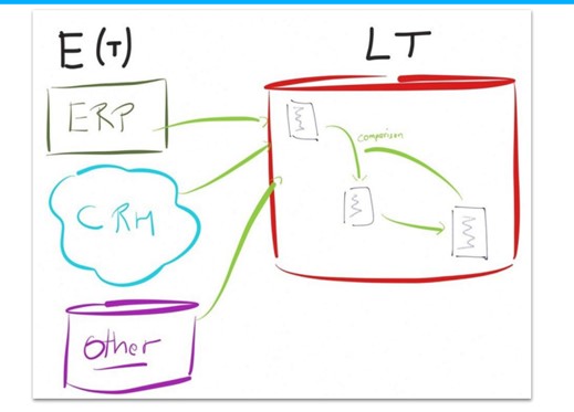 Semarchy xDI : un outil ELT performant pour optimiser les échanges de données entre bases internes et externes.