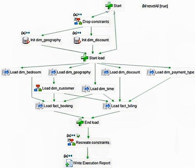 Processus d’exécution des mappages et actions, comme la gestion de fichiers et l’envoi de courriels.