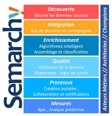 Semarchy xDM permet des interfaces collaboratives pour une gouvernance de données efficace et cohérente.