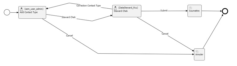 Workflow dans Semarchy xDM illustrant les processus de validation pour la gestion des données.